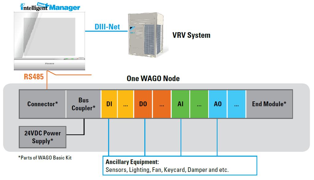 The WAGO Node integrates ancillary equipment into the Intelligent Touch Manager (itm) DCM601A71 with the use of DI, DO, AI and AO signals.