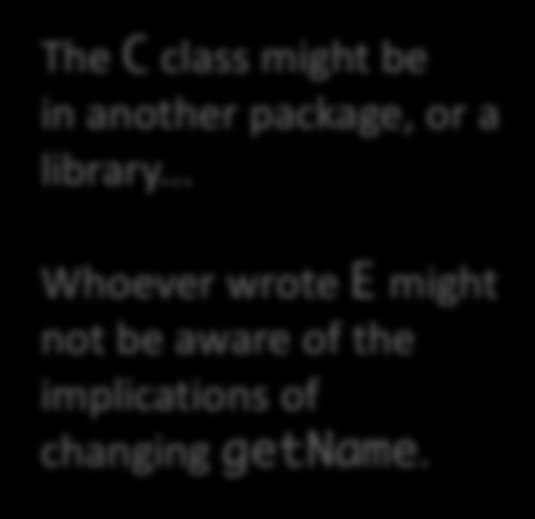 E(); c.printname(); The C class might be in another package, or a library... Whoever wrote E might not be aware of the implications of changing getname.