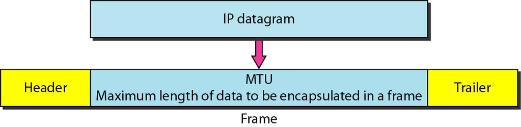 Maximum datagram size Protocol MTU Ethernet (802.