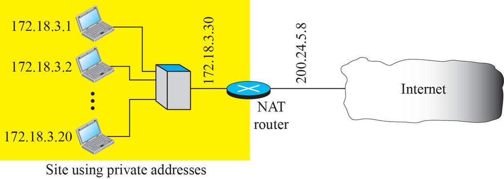 NAT - Network Address Translation Sharing of