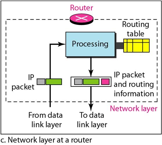 Network layer: Routing L3 is end-to-end Two functions:
