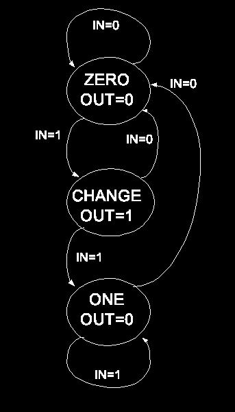 default; always @(posedge clk) if (rst) ps <= ZERO; else ps <= ns; always @(ps in) case (ps) ZERO: begin out = 1 b0; if (in) ns = CHANGE; else ns = ZERO;