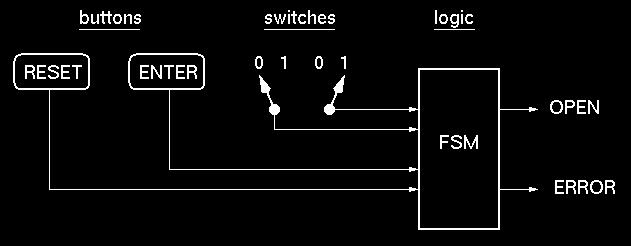 Combination Lock Example Used to allow entry to a locked room: 2-bit serial combination. Example 01,11: 1. Set switches to 01, press ENTER 2. Set switches to 11, press ENTER 3.