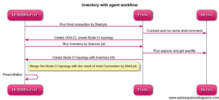 The scanner is copied and run by the remote control. Agentless Mode Basic discovery Description Describes how UCMDB knows that the device exists in the environment.