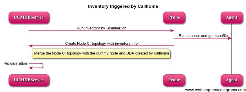 Agent-Driven Mode Inventory discovery Description Describes how UCMDB obtains the detailed Inventory data of a device.