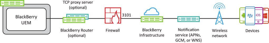 Use port 3101 as the default listening port to connect the components that manage BlackBerry OS devices to the TCP proxy server or the BlackBerry Router If you configure BlackBerry UEM to use a TCP
