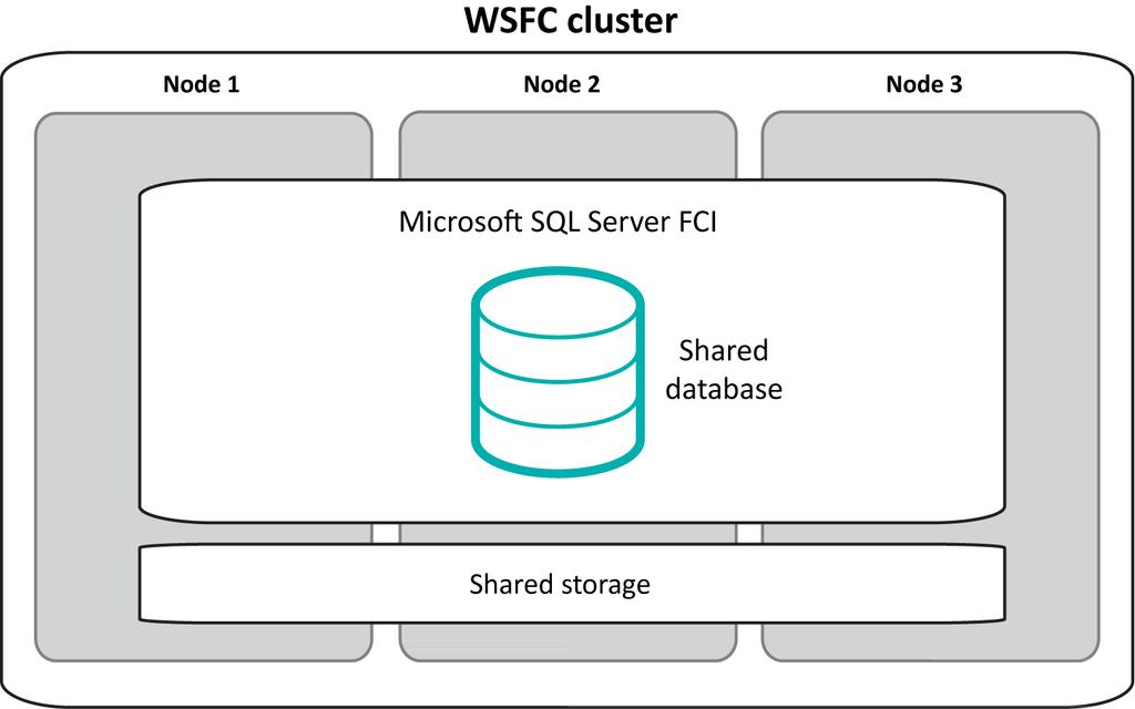 An FCI is an instance of Microsoft SQL Server that is installed across multiple computers (or nodes ) in a WSFC cluster.