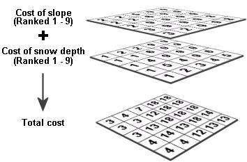To reflect the cost, or to create the cost surface, you must transform the slope values to cost values, such as dollars, or rank the slope values using a common scale.