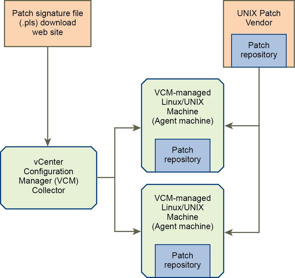 vcenter Configuration Manager Administration Guide Figure 9 1.