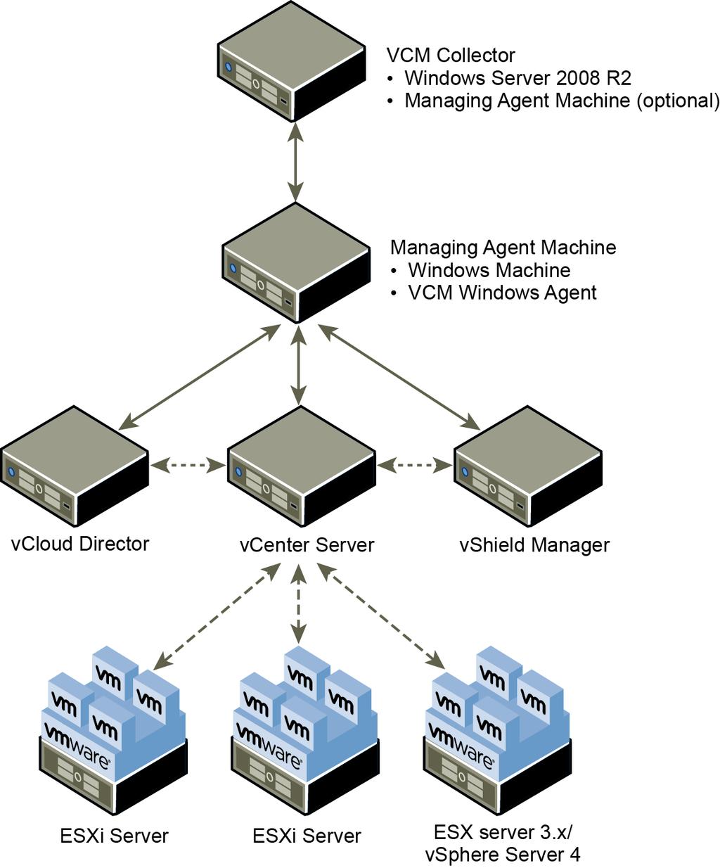 vcenter Configuration Manager Administration Guide Figure 3 1. Virtual Environments Configuration Diagram Managing Agents Virtual Environments The Managing Agent machines must have the 5.