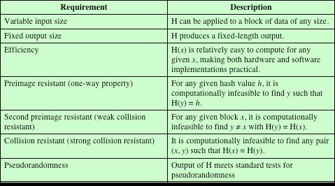 Requirements for Hash