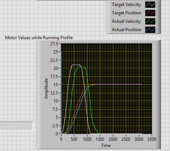 maximums, generate a motion profile which has a large enough target position such that motor will reach maximum speed.