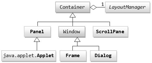 Secondary Containers: Panel and ScrollPane บรรจ ใน top-level Panel: ใช ก บ layout เช น grid หร อ flow layout.