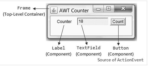 Example 1: AWTCounter import java.awt.*; // Using AWT container and component classes import java.awt.event.
