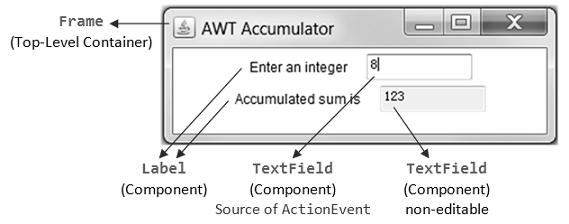 frame public class AWTCounter extends Frame implements ActionListener { private Label lblcount; // Declare a Label component private TextField tfcount; // Declare a TextField component private Button