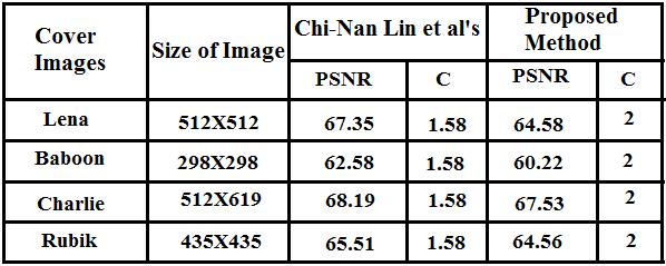 The Chi-Nan Lin etal s method used one pixel pair to conceal a 9-base secret digit, the hiding capacity equals to 1.58 bpp.