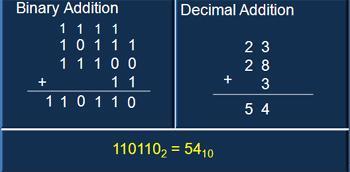 binary addition 1 BCD adder 1 7.