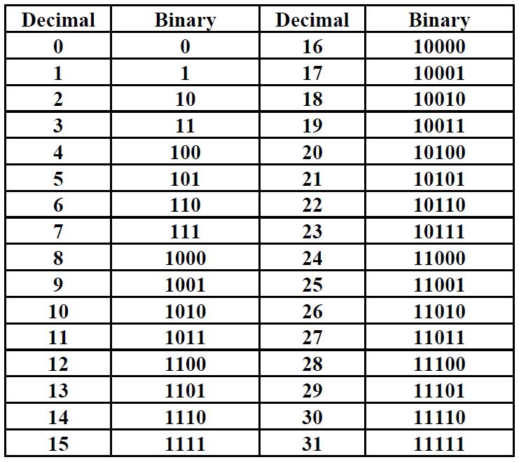 Binary Numbers For reference, the following table shows the