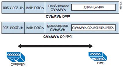 controller, in which client streams have maximum bandwidth caps, and a more robust differentiated services (diffserv) capability based on the IP DSCP values and QOS WLAN overrides.