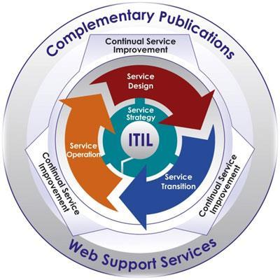The Service Lifecycle Service Strategy Service Design Service Transition Service Operation Continual Service