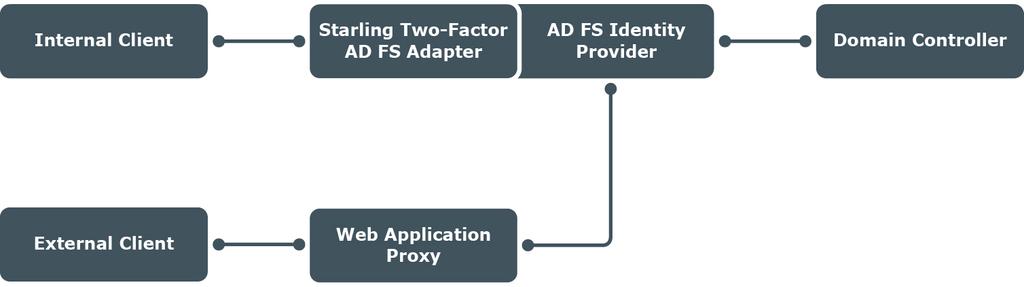 Deployment Overview Adapter adds multi-factor authentication (MFA) that provides a two-factor authentication prompt to web-based logins through server or Web Application Proxy.