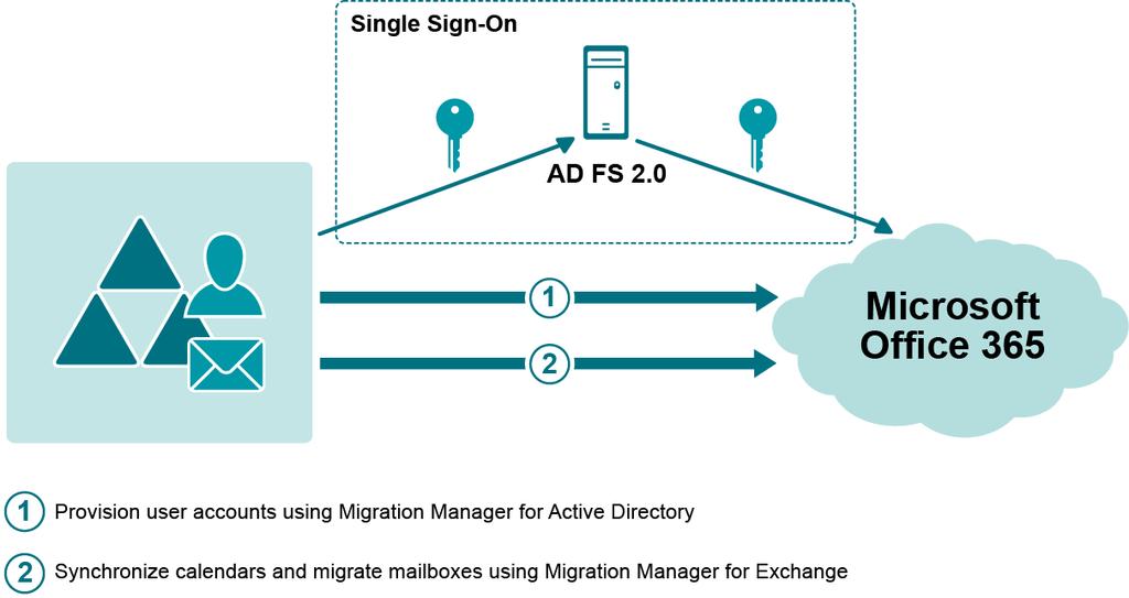 Migration Manager for Active Directory supports basic environment configuration where Active Directory and Exchange organization are located in the same forest as well as more sophisticated