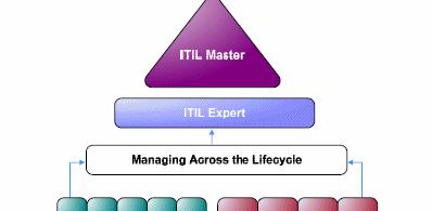 I What ITIL V3 Is NOT Individuals can obtain ITIL V3