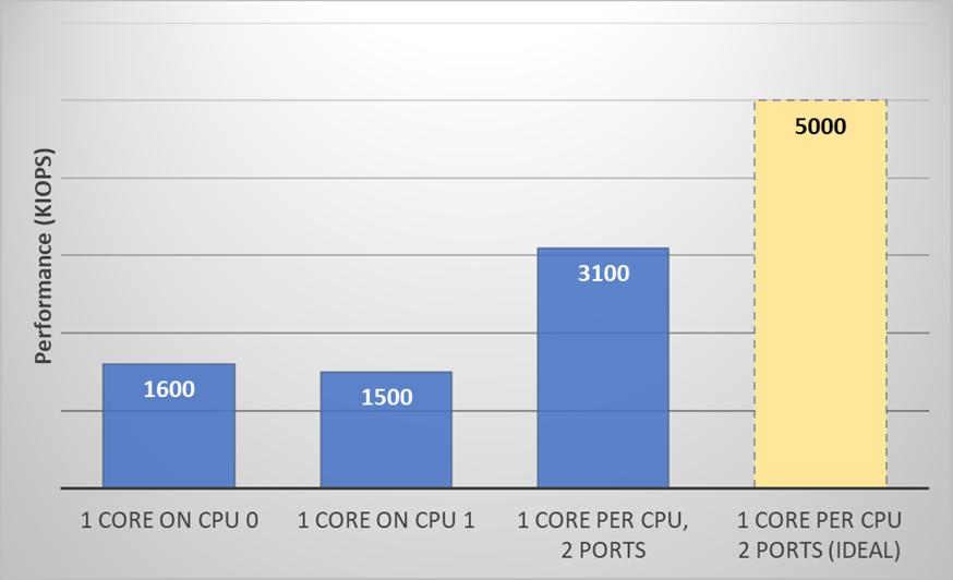 Measured Maximum Random READ IOPS Target-side Node X1: Intel(R) Xeon(R) CPU E5-2667 v3 @ 3.
