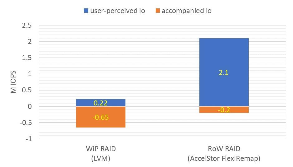 Performance under Different RAID5 over NVMeoF 4KB Random WRITE over ¼ range of capacity, No cache before RAID.