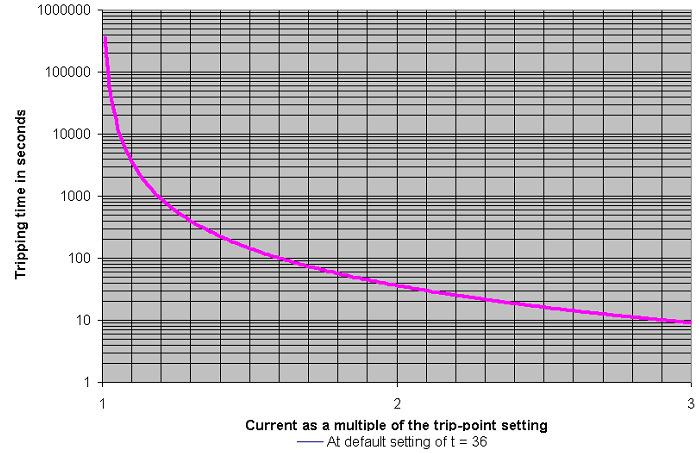 Protections With typical settings as above, the tripping curve is followed as shown below.