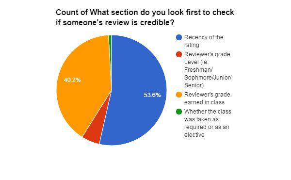 Figure 3: Review Credibility Figure 3 highlights the two most important parts of someone s review of a professor: the recency of the rating and the reviewer s grade earned in the class respectively.