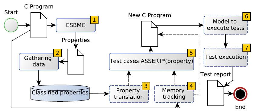 Memory Management Test Case Generation for C Programs- Map2Check