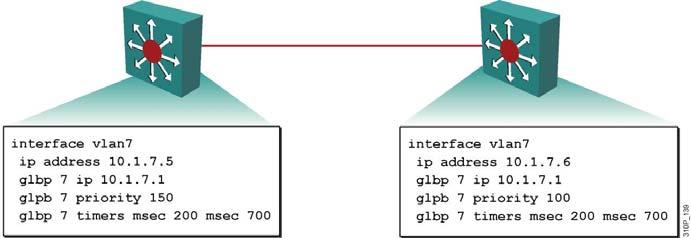 Configuring GLBP on an Interface Summary Enable GLBP on an interface and display the configuration. VRRP provides router redundancy in a manner similar to HSRP.