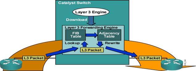 Multilayer Switch Packet Forwarding Process CEF-Based MLS Lookups Some IP packets