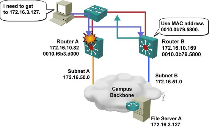 Routing Issues: Using Proxy ARP Router Redundancy 2003, Cisco Systems, Inc. All rights reserved. BCMSN v2.