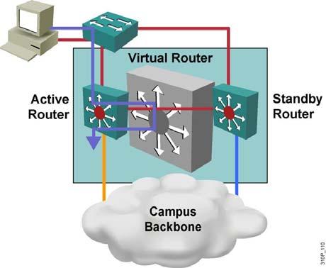 ) HSRP Standby group: The set of routers participating in HSRP that jointly emulate a virtual router 2003,