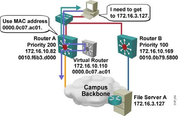 The Active Router The Virtual Router MAC Address The active