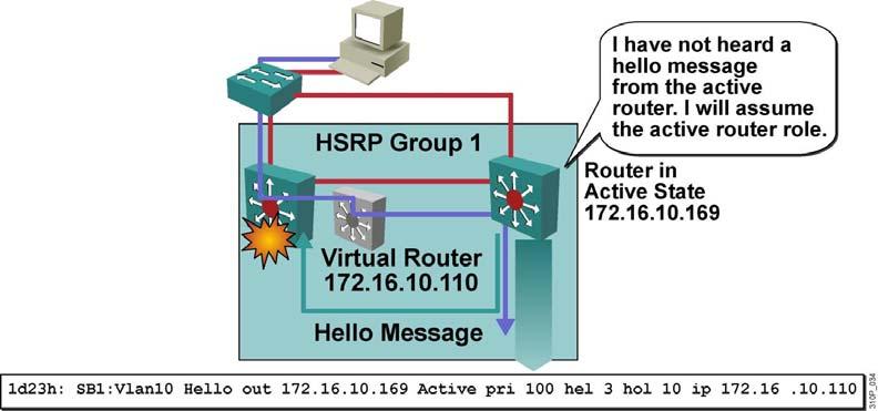 The standby router listens for periodic hello messages on 224.0.