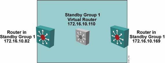 HSRP States HSRP State Transition HSRP Standby Group 1 An HSRP router can be in one of six different states: Router A Priority 100 Router B Priority 50 Initial Initial Initial Learn Listen Speak