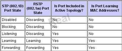 (blocking, listening, learning, forwarding and disabled). So discarding is a new port state in PVST+. Background Information 802.1D Spanning Tree Protocol (STP) has a drawback of slow convergence.