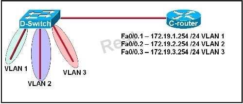 What information about the interfaces on the Main_Campus router is true? A. The LAN interfaces are configured on different subnets. B. Interface FastEthernet 0/0 is configured as a trunk. C.