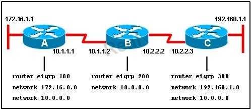 Real 45 When running EIGRP, what is required for RouterA to exchange routing updates with RouterC? A. AS numbers must be changed to match on all the routers B.