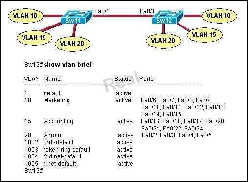 Real 14 A technician has configured the FastEthernet 0/1 interface on Sw11 as an access link in VLAN 1.