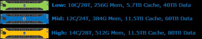 Redundancy 12xHCI nodes Cores: 249 336 Mem: 3TB 6TB Cache: 76