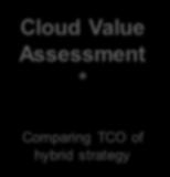 Cloud Value Assessment *