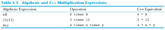 Multiplication requires an operator: Area=lw is written as Area = l * w; There is no exponentiation operator: Area=s 2 is written as Area = pow(s, 2); Parentheses