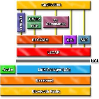 Protocol Hierarchy RFCOMM is a simple transport protocol that simulates a serial connection (~RS 232).