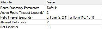 Table 1: AODV parameters. information to every network node to allow route calculation [1], [8]. OLSR parameters are shown in Table 3. Table 3: OLSR parameters. 2.
