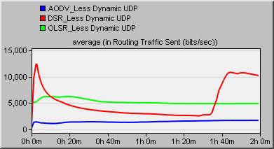 increases, DSR has consistent results in file downloading and it generates the least amount of routing traffic compared to AODV and OLSR.