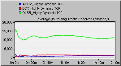 Figure 15: Average routing traffic sent (top) and received (bottom) in a highly dynamic ad-hoc network in TCP connection scenarios: AODV, DSR, and OLSR cases. 6.